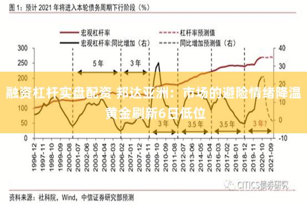 融资杠杆实盘配资 邦达亚洲：市场的避险情绪降温 黄金刷新6日低位